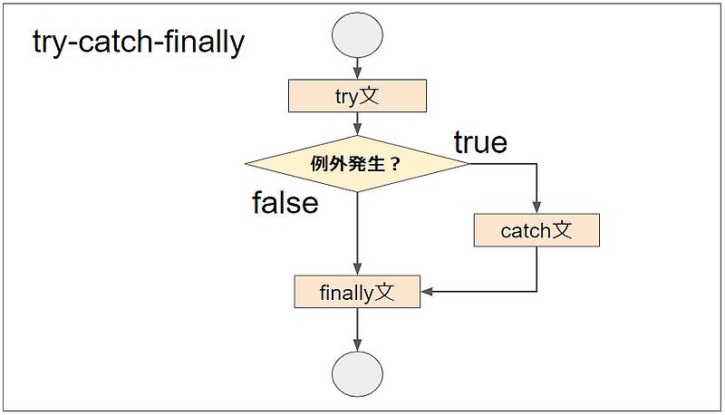 GASでエラー時の例外処理の方法 trycatch文 finally文 の使い方 AutoWorkerGoogle Apps