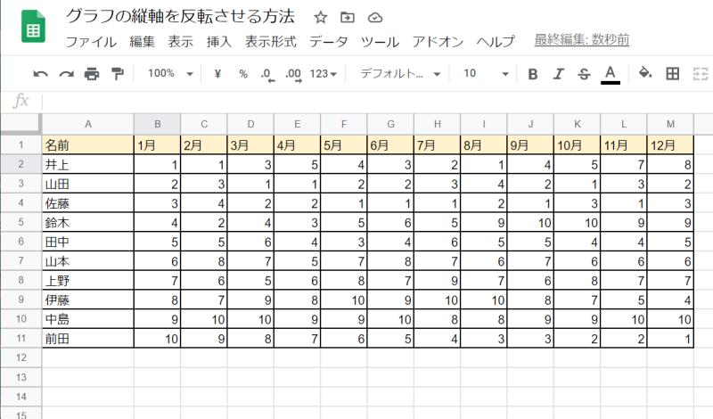 スプレッドシートで順位の表をグラフに表したい場合は、順位が高いほど縦軸が下から上になるようになってほしい