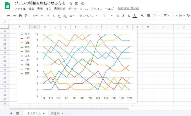 通常のスプレッドシートのグラフでは縦軸が下から上になるほど値が大きくなってしまう。