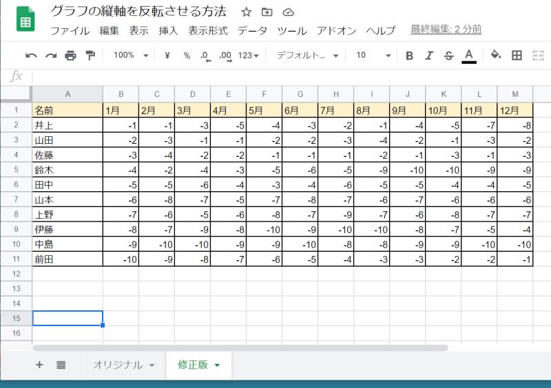 通常の表に-1を掛けて負の数にしたスプレッドシートの表