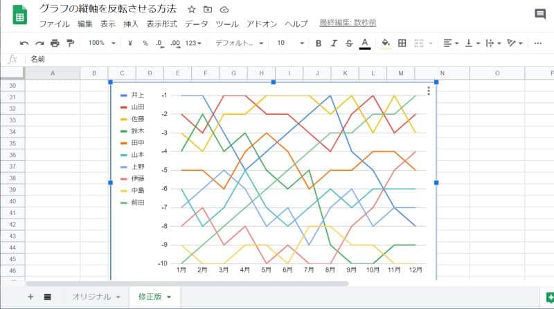 負の数に変換したあとのスプレッドシートのグラフ。目盛りが負の数で表示されている。