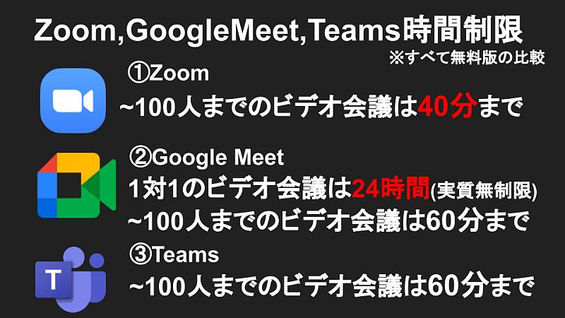 Zoom、Google Meet、Teamsの主要なビデオ会議ツールの無料版での時間制限の比較まとめ