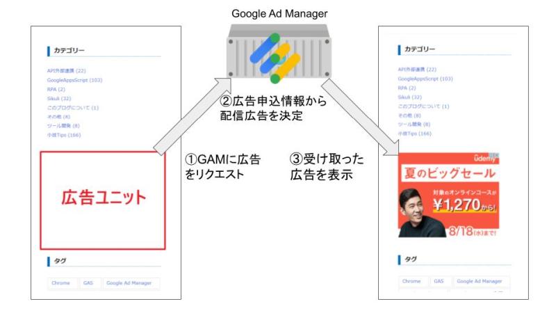 Google Ad Managerとサイト(ブログ)での通信のやり取り