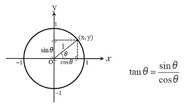 三角関数のsin,cos,tanの数値を図示したもの