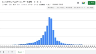 Google AnalyticsのGA4とユニバーサルアナリティクス(IA)の数値誤差をヒストグラム化した結果