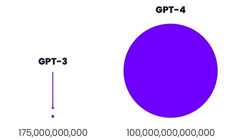 GPT-3.5とGPT-4のパラメータ数の違いを紹介する際によく用いられる説明画像