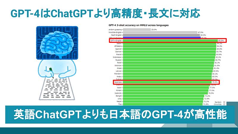 GPT-4はChatGPTよりも精度が高く長文の生成が可能で、LLMのベンチマーク指標MMLUでChatGPTよりも優れた数値