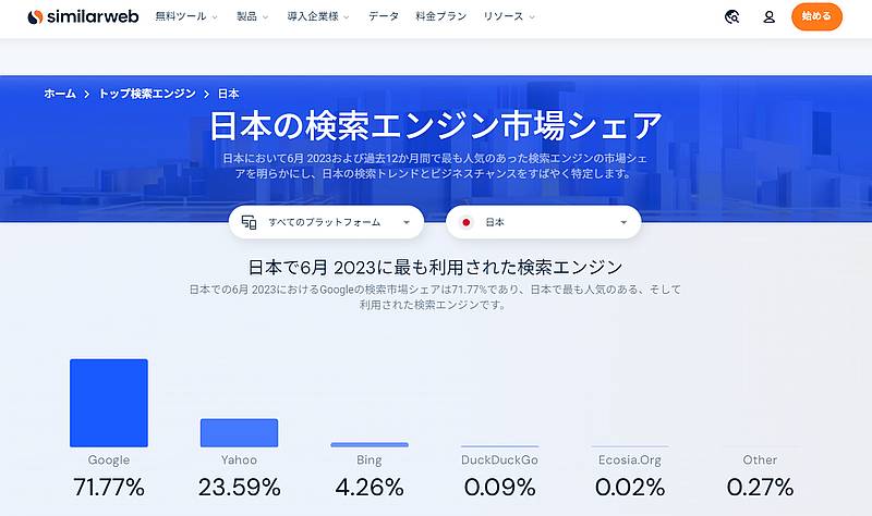 検索エンジンの日本のシェアでGoogle検索は70%超で最大シェア