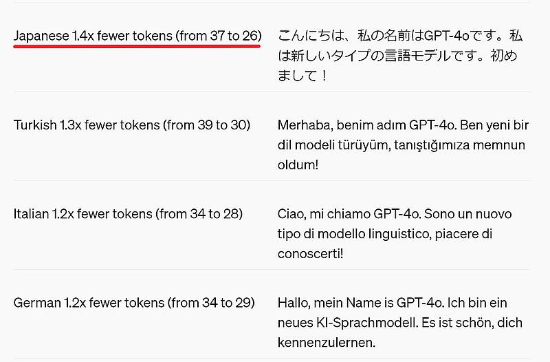 OpenAIのGPT-4oでは日本語のトークン数が従来のモデルよりも40%近く削減