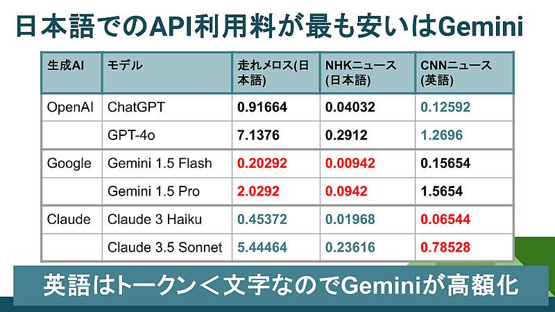 ChatGPT(GPT-4o)、Gemini、Claudeの中でAPI利用料金が最も安いのはGoogleのGemini 1.5 FlashとPro