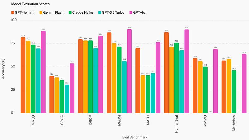 OpenAIの発表によると、GPT-4o miniは同じ性能レベルのGoogleのGemini1.5 FlashやAnthropicのClaude3 Haikuよりも優れたベンチマーク評価を獲得