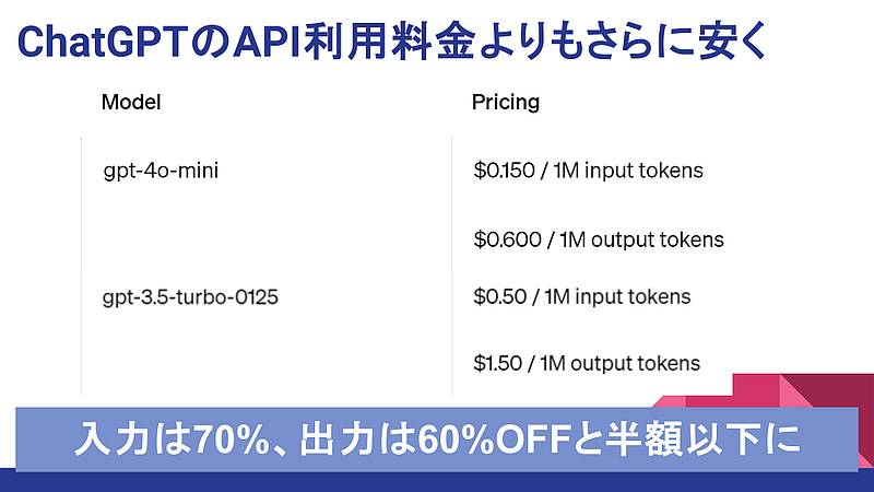 ChatGPTのAPIと比較してもGPT-4o miniのAPI料金は半額以下で格安