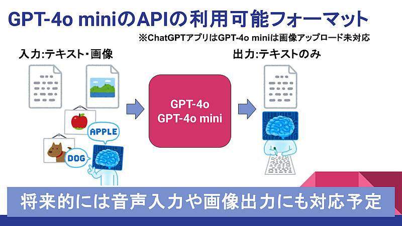 GPT-4o miniのAPIは2024年7月18日の発表時点では、GPT-4o同様に入力はテキスト・画像、出力は画像のみ対応で、将来的に音声や動画の入出力に対応予定