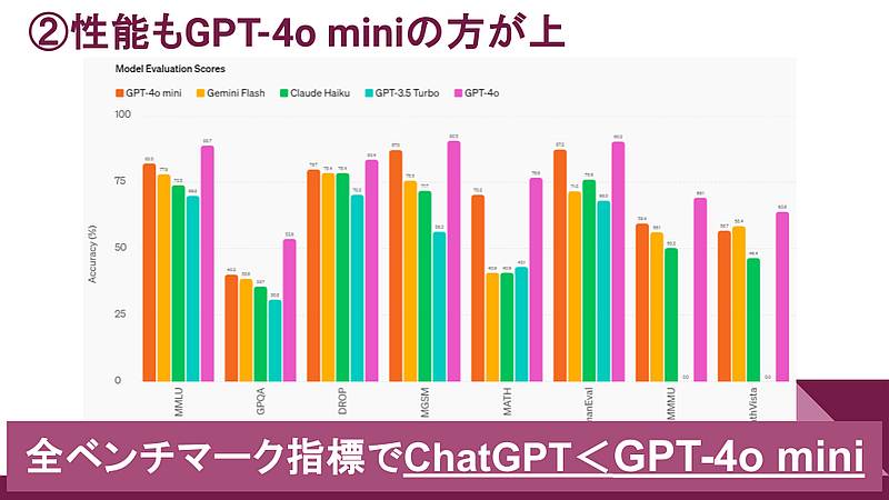 OpenAIが発表したGPT-4o miniのベンチマーク指標ではいずれもChatGPTを上回っており、GPT-4o miniの方が高性能