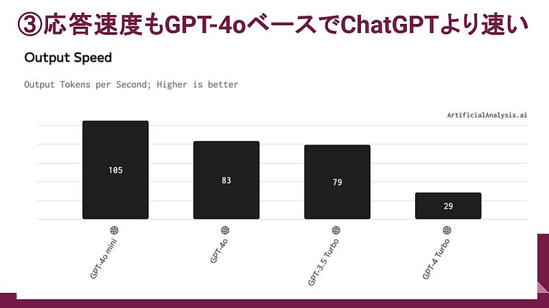 生成AIのモデルの性能・スペック・コストを比較する「ArtificalAnalysis.ai」というサイトでOpenAIのChatGPT、GPT-4、GPT-4o、GPT-4o miniの4つのAIモデルの応答速度を比較したグラフ