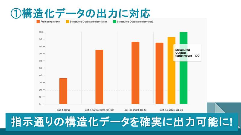 2024年8月6日発表のGPT-4oの新モデルはstrictというAPIパラメータをtrueにすることでJSONスキーマの構造化データを確実に生成可能に