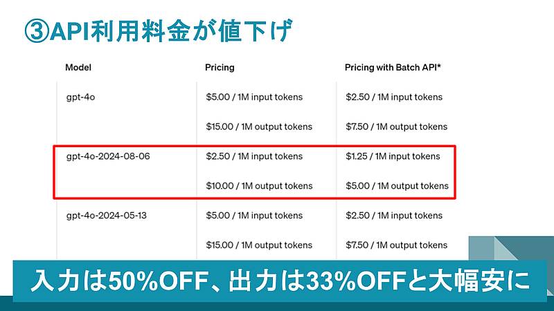 2024年8月6日発表のGPT-4oの新しいモデルはAPI利用料金が従来モデルよりも値下げで安く