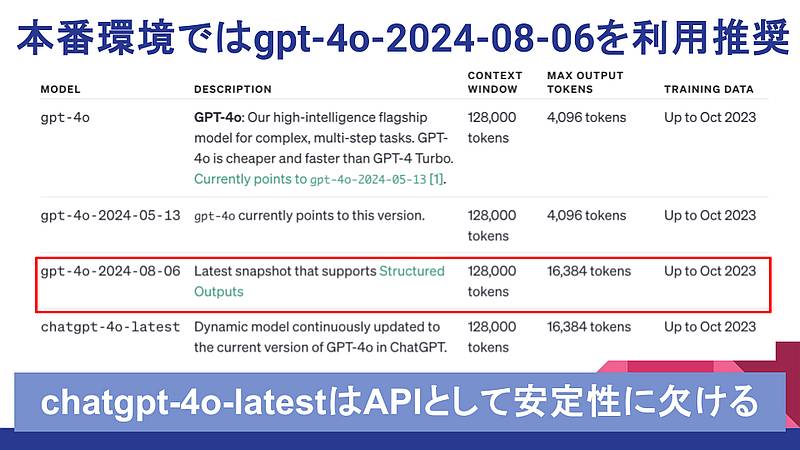 GPT-4oの最新版モデル「chatgpt-4o-latest」は本番環境用には適切ではなく、本番サービスで利用するAPIには、最適化された「gpt-4o-2024-08-06」をOpenAIは推奨