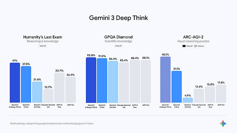 2025年11月19日に発表されたGemini3は従来のGemini2.5 proやOpenAIのGPT5.1を遥かに凌駕する性能