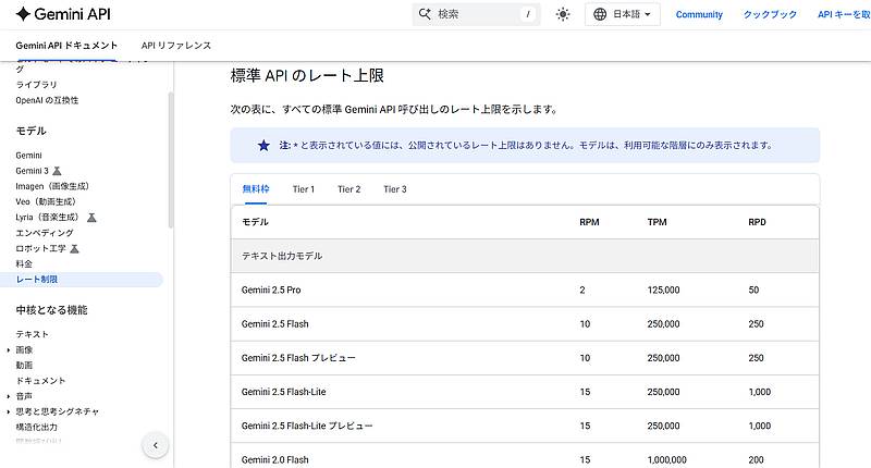 GoogleのGeminiAPIに関するレート制限の説明ページに利用条件が掲載され、無料版にはGemini3 proが未掲載