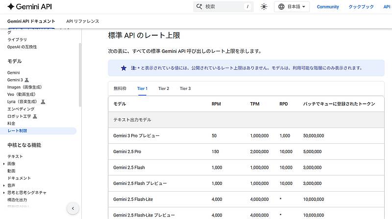 GoogleのGeminiAPIに関するレート制限の説明ページに利用条件が掲載され、有料版のTier1～Tier3にのみGemini3 proのレート制限が掲載